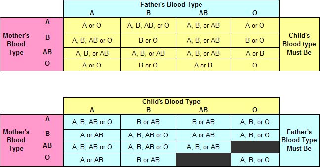 Different Blood Types Chart